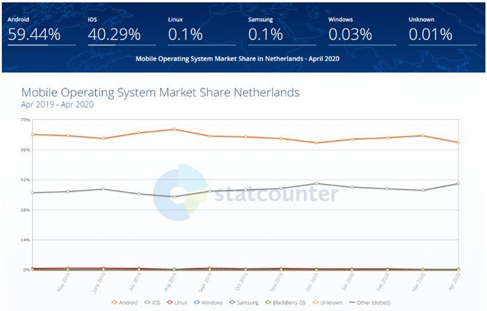 marktaandeel ios vs android in nederland